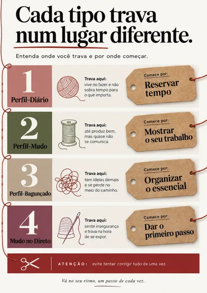 Página do bônus com os quatro tipos de perfil e por onde cada um começa